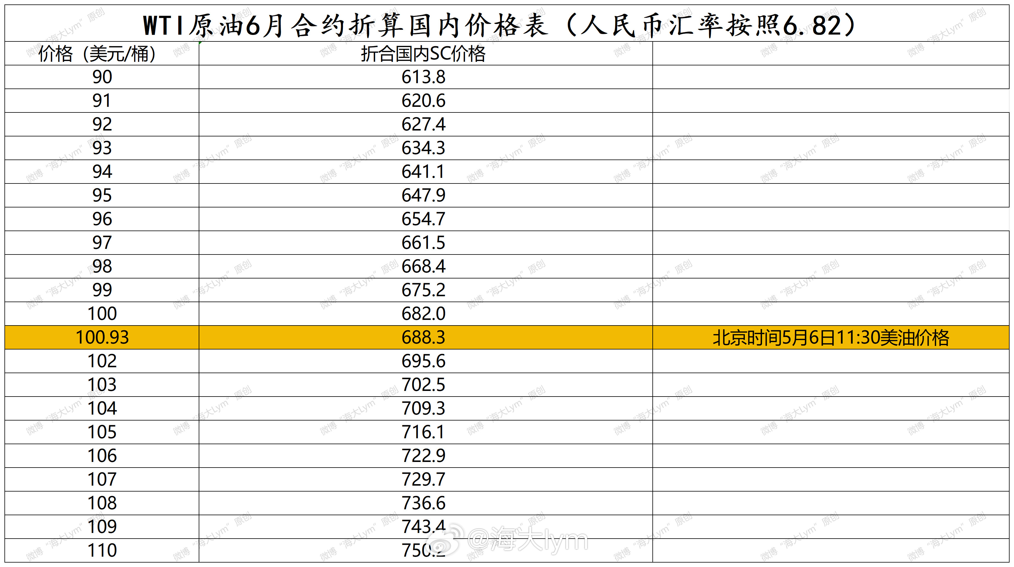 截止到北京时间5月6日11:30，国内原油期货SC2605合约价格668.2元/