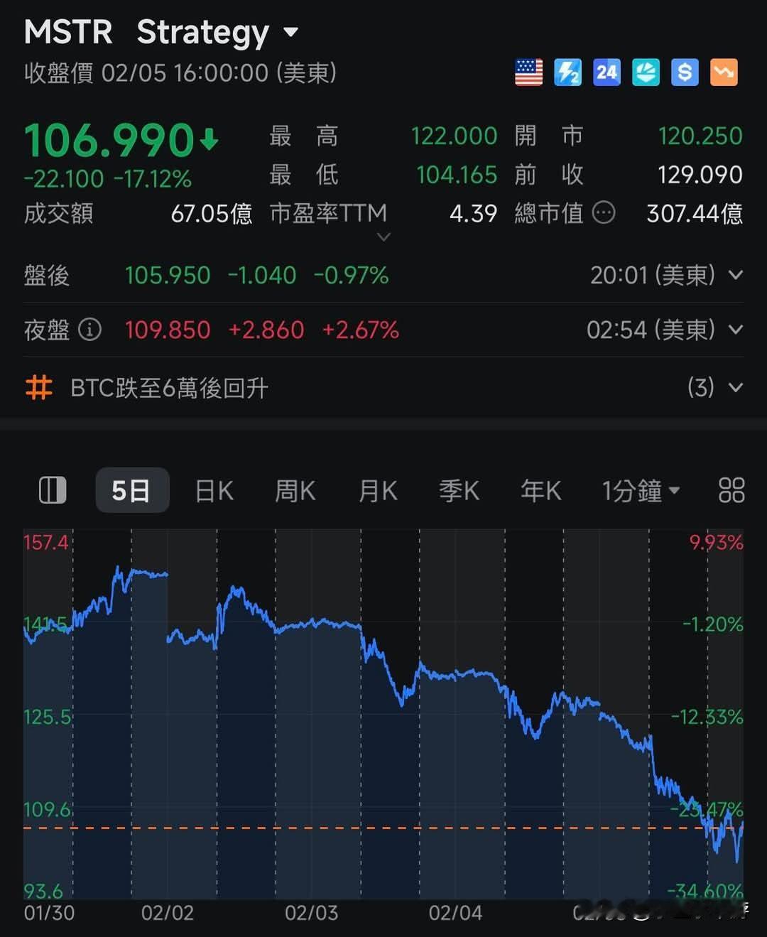 比特币目前最大的持有者被质疑“卖股买BTC”这一“永动机”玩法的可持续性，市场正