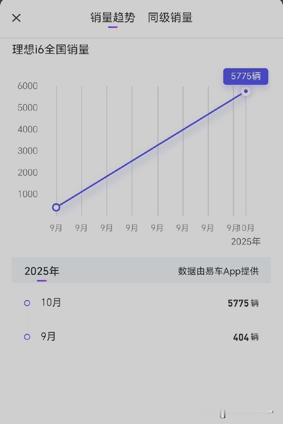 理想i6看来还是不能扭转理想销售颓势！从数据看理想i6的10月份还不够6000