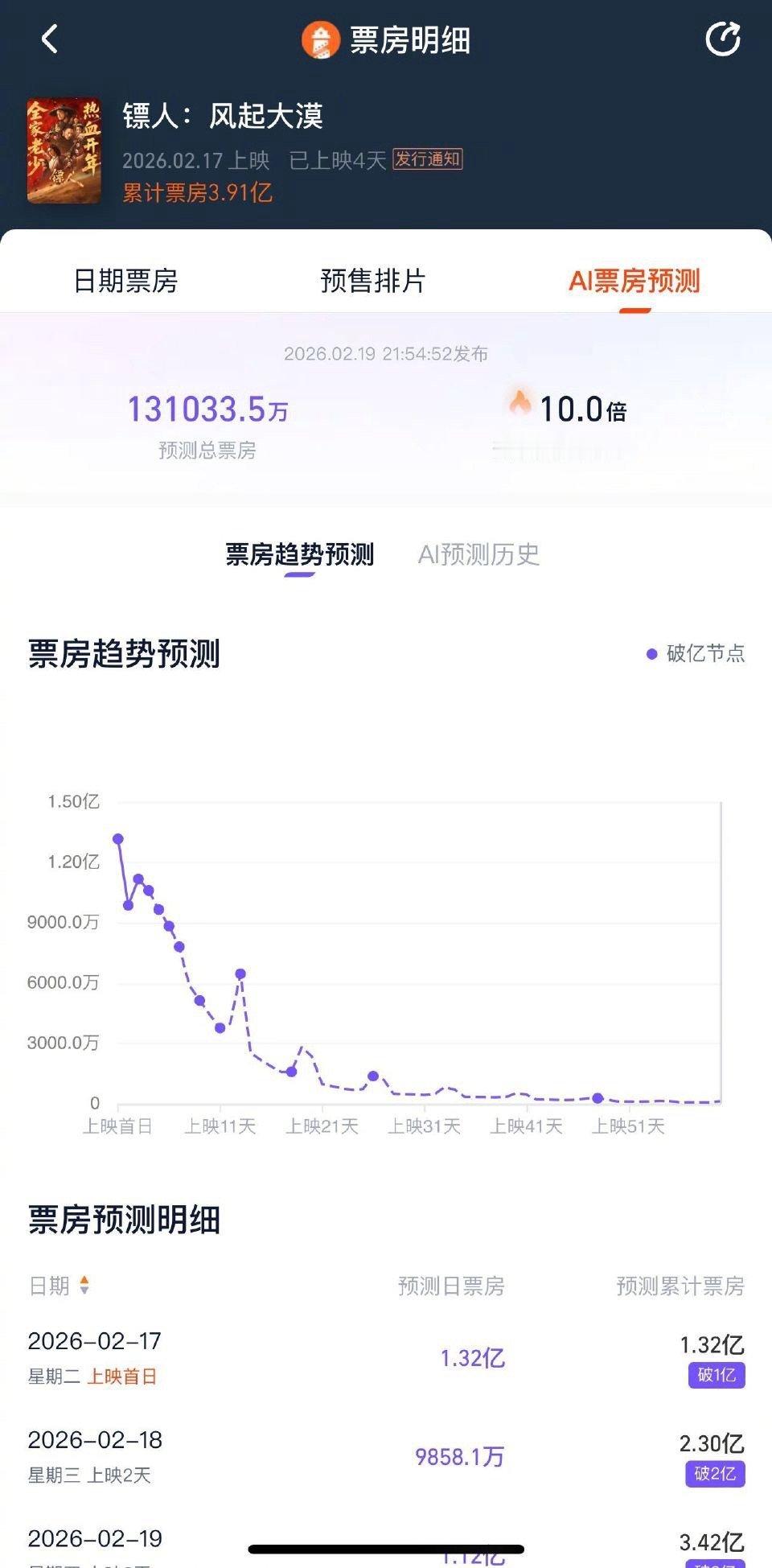 镖人争气票房逆跌、口碑第二、预测上涨，《镖人》这波操作比剧情还燃。从被低估到被