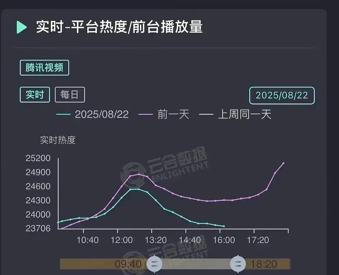吃了一天的瓜，吃的肚子溜圆，真假难辨呀！许凯倒是淡定，只发了十个字的动态，已报