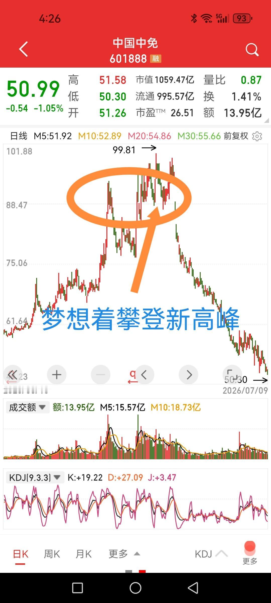 中国中免，再创五年新低，月线七连阴，31万股东还在默默坚守。今日股价50.9