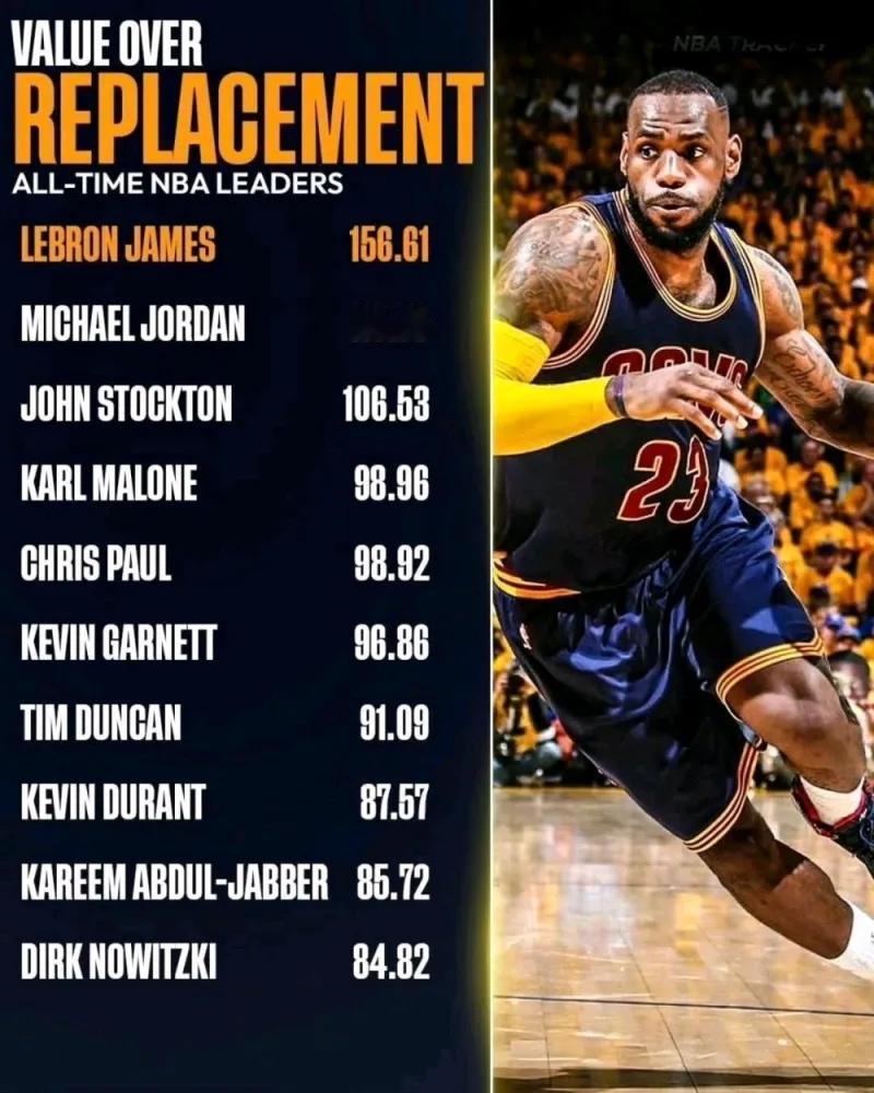 NBA高阶数据“不可替代值（VORP）”排名：1、詹姆斯——158.102、