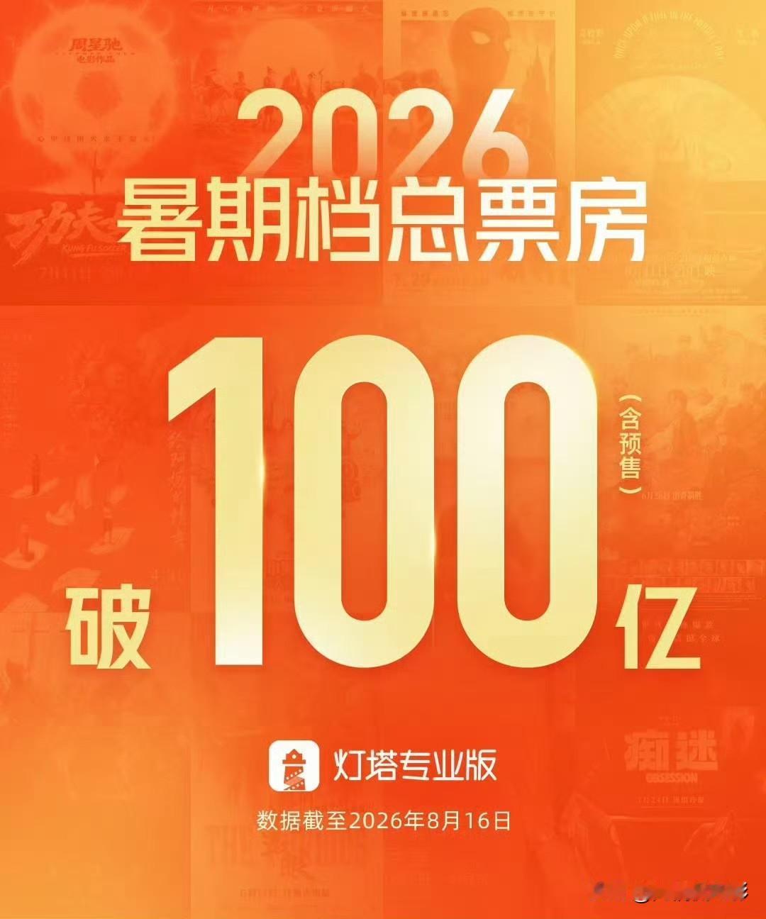 暑期档整体票房正式突破百亿大关，冠军争夺战悬念拉满。《功夫女足》剩余15天档期预