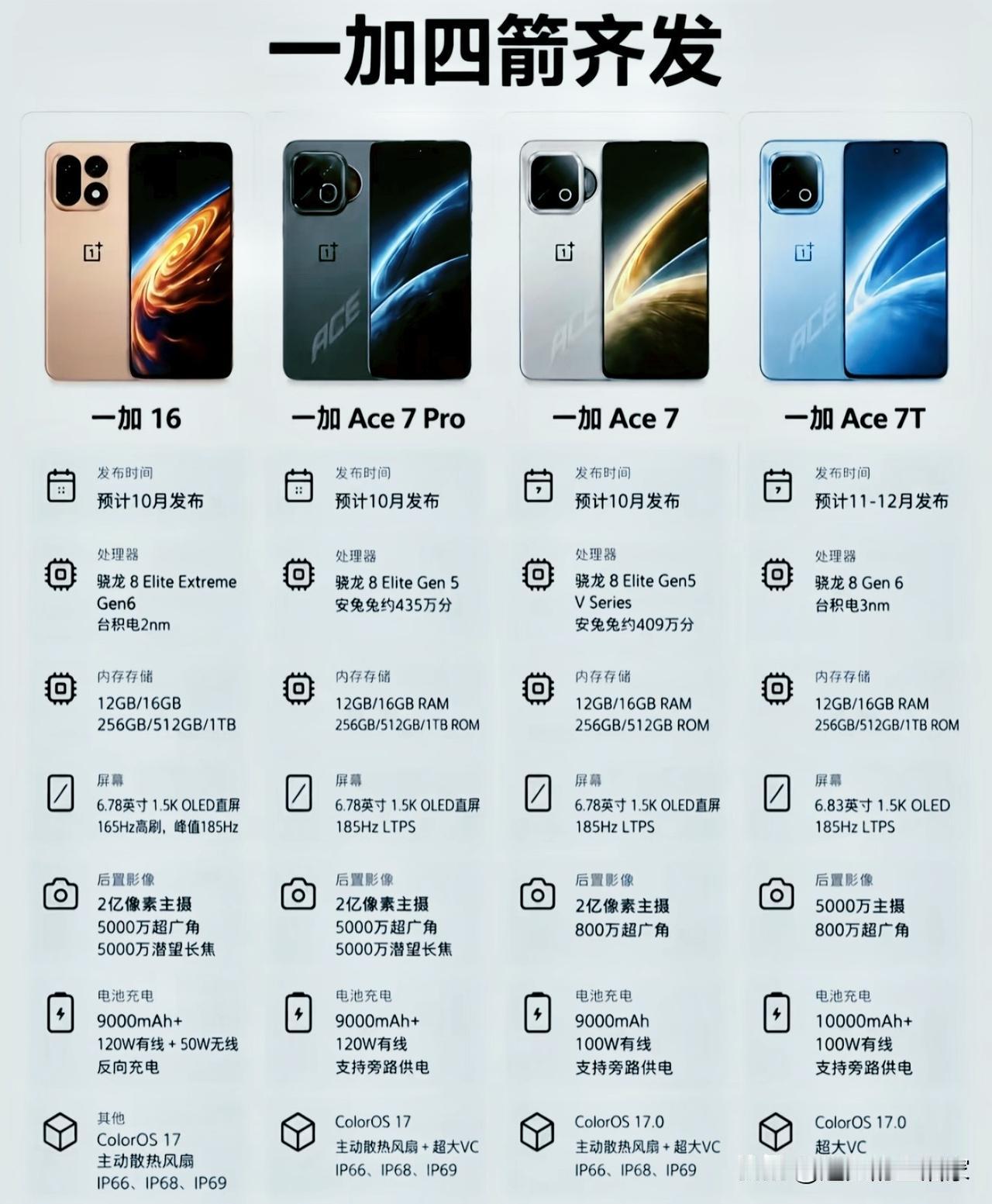 一加四机齐发！从数字旗舰到Ace，一张表看懂怎么选？！📌一加预计10‑1