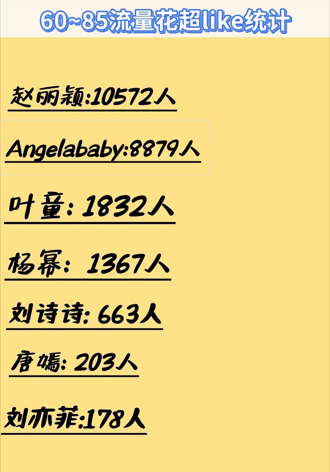 t，60~85流量花超like统计，赵丽颖断层第一，唯一且首位超like破万的爆