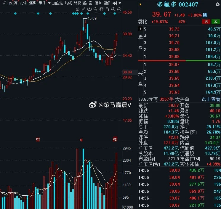 周末，3个人气前三金股，值得关注：1.宗申动力22.84元中小型动力机械龙头