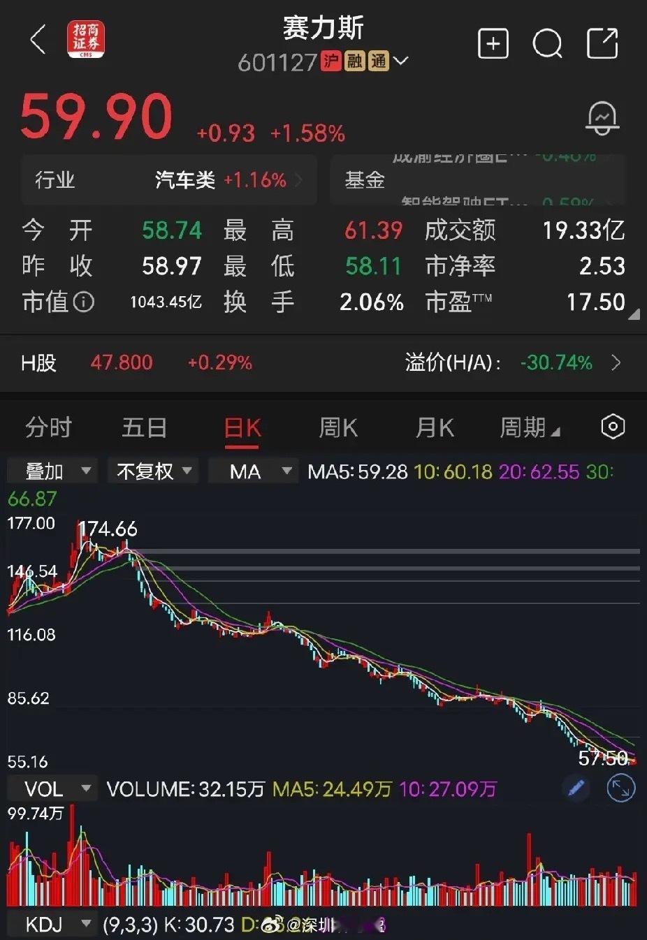 7月12日，赛力斯发布业绩公告，预计2026年上半年归母净利润亏损15亿元至18
