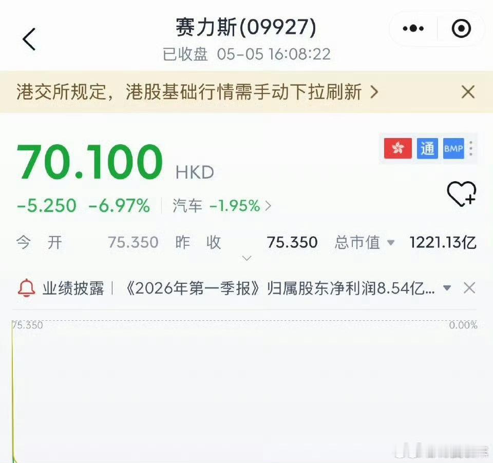 赛力斯跌超6%可以抄底了，赛力斯会应该大涨了