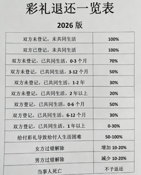 这份彩礼退还一览表，简直像婚姻版折旧报价单。同居时长直接折算彩礼比例，住得越久