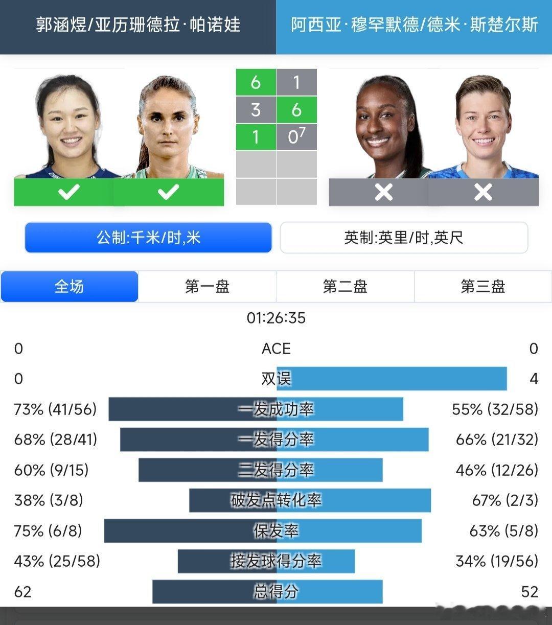 WTA1000辛辛那提站🇺🇸女双第二轮郭涵煜🇨🇳/帕诺娃🇷🇺组合6-