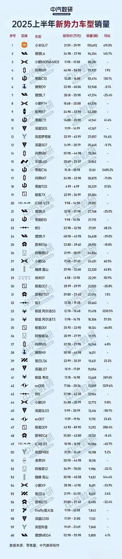 小米汽车这销量简直绝了，太不可思议！2025年上半年，小米销量15万多辆，直接断