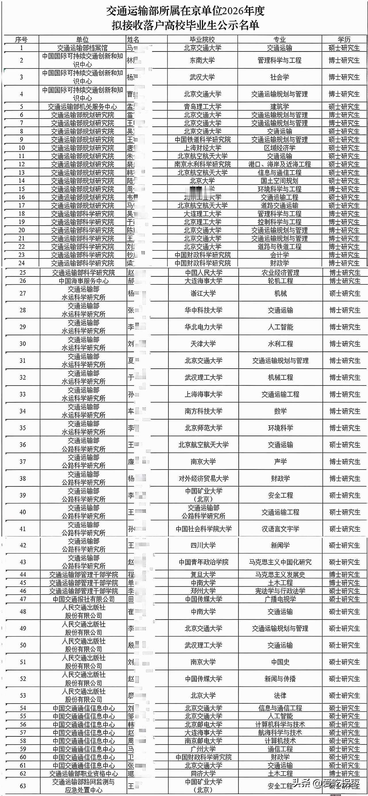 2026年交通运输部所属在京单位校招拟录用名单公示，北大、复旦在列！北京交通大学