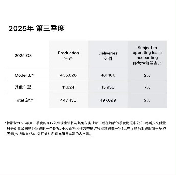 三季度，特斯拉Model3/Y全球交付48.12万辆，国内Model