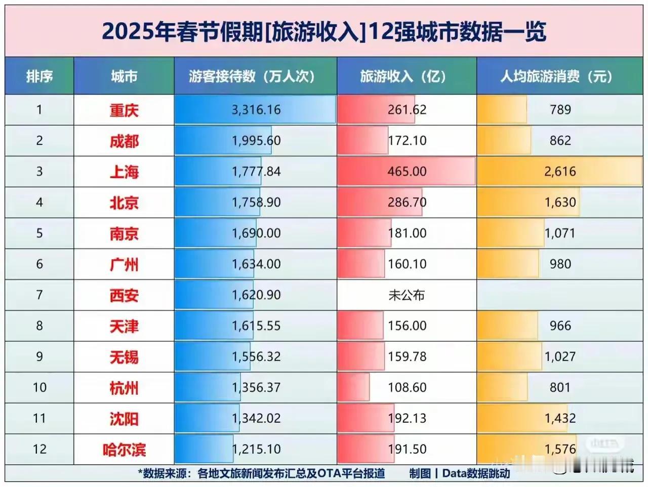 火爆！沈阳春节假期收入进入12强！我在东北过大年春节假期有1342万人来到沈