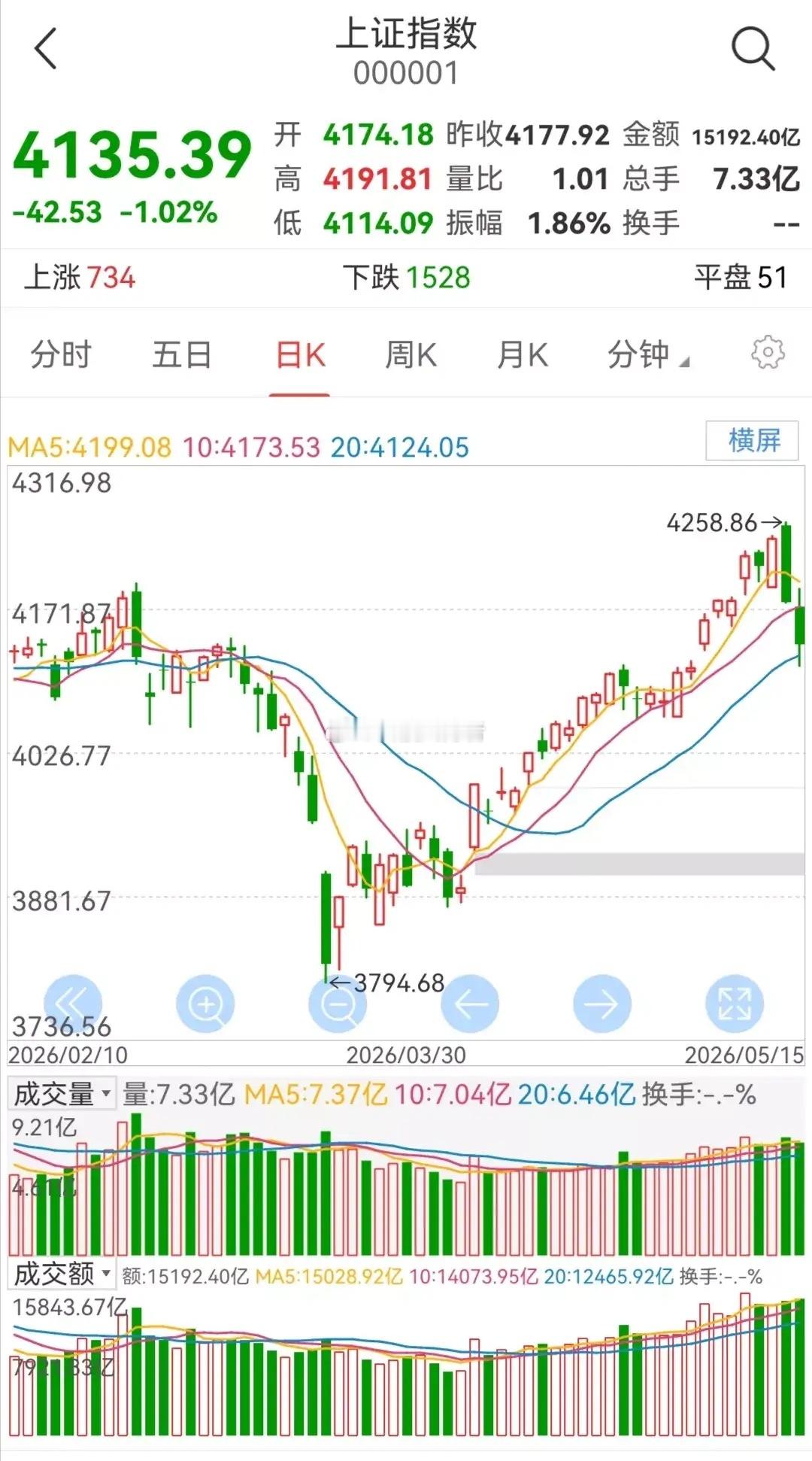 周一大盘走势预判周一大盘如何走？大盘在上周四周