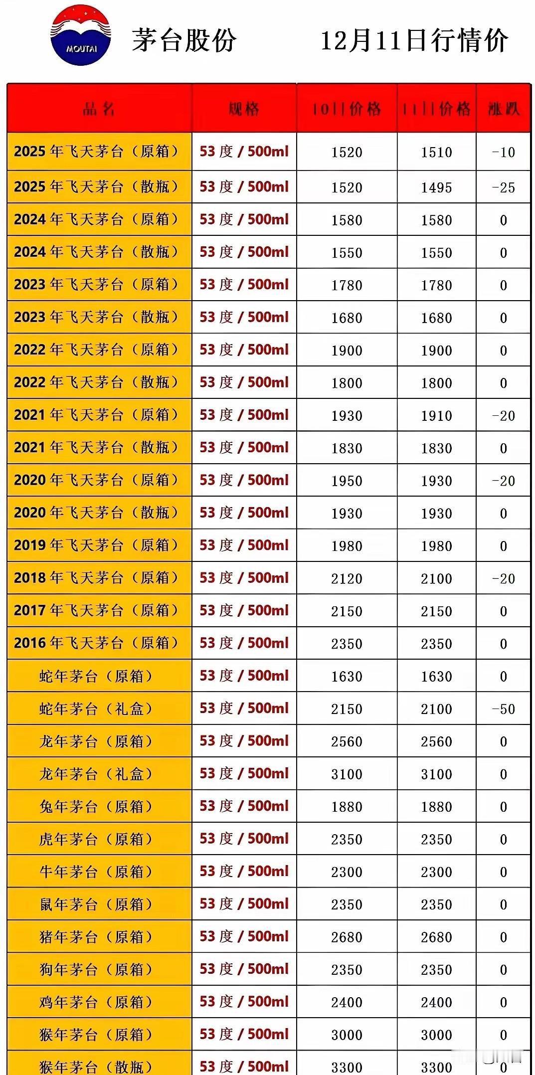 我有很强烈的预感！靠着倒卖茅台酒的黄牛要流泪了，因为茅台酒的价格只降不涨，想