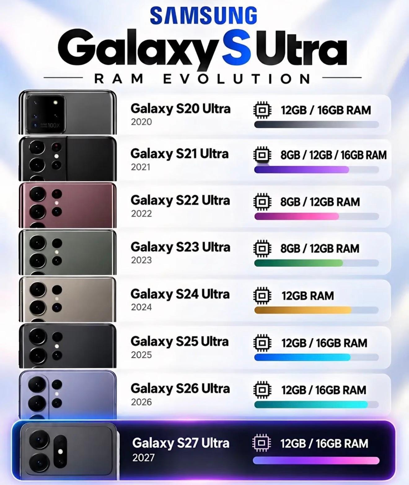 三星历代Ultra外观摄像头演变史！从S20Ultra矩形模组，S21Ultr