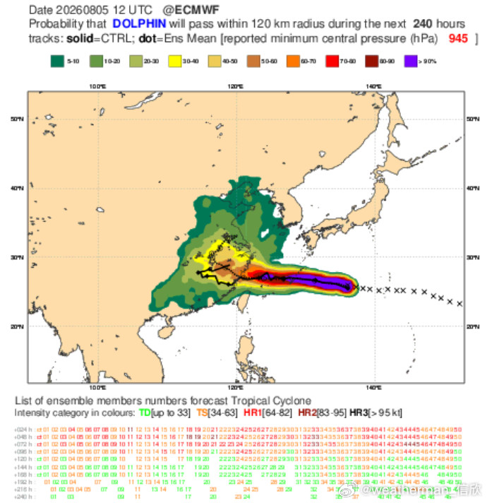 台风白海豚大概率登陆浙江目前预报，大多数机构、数值模式和集合预报的成员，给出台