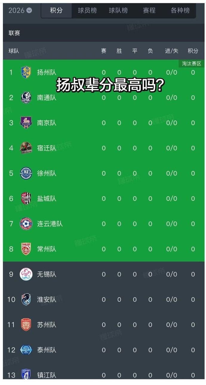 2026苏超积分排名榜（没有开赛之前的榜单），非常好奇为什么把扬州排在第一位，想