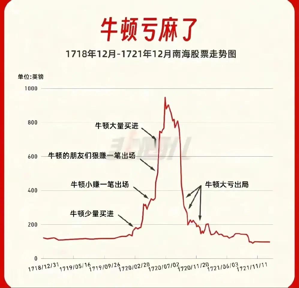 据说牛顿在牛市里亏麻了