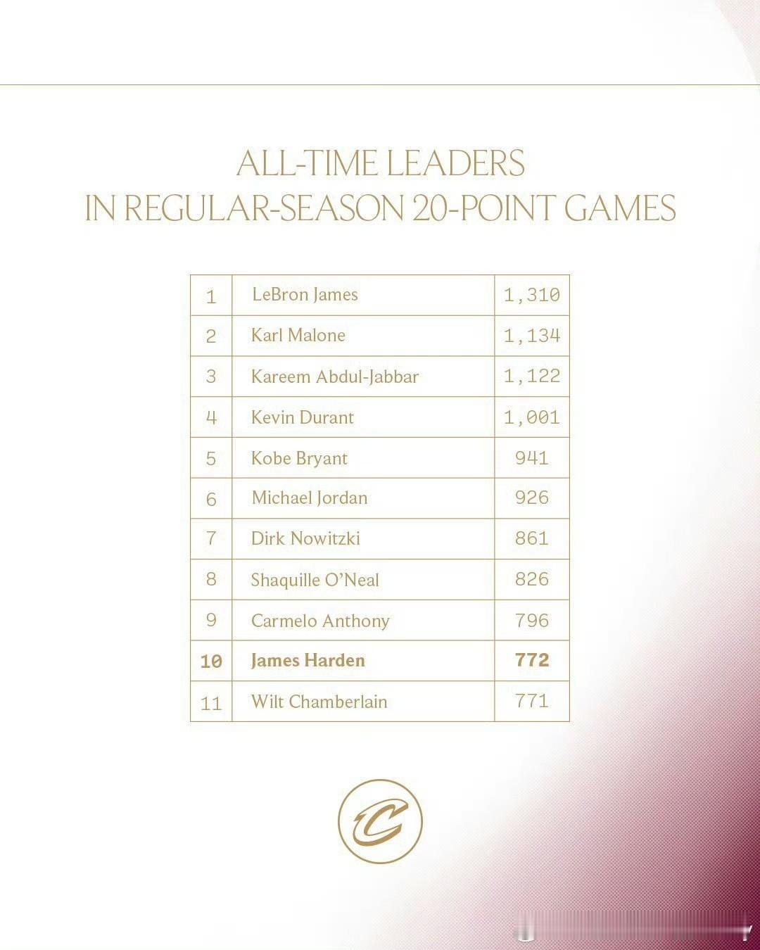 骑士输球，却收获三大利好！哈登里程碑！今天，全员骑士客场不敌残阵雷霆，结束7