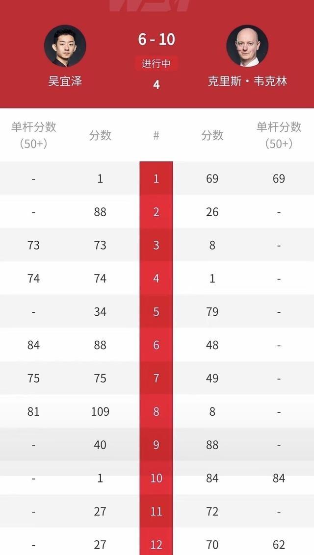 颜丙涛当年评价真准。吴宜泽天赋确实好，打顺了能六连鞭特鲁姆普，但逆风局是真不行，