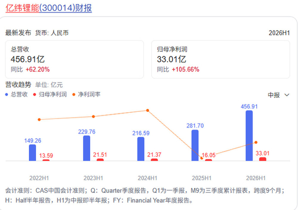 净利暴增105%, 现金流却转负, 亿纬锂能还有一个更重要的问题