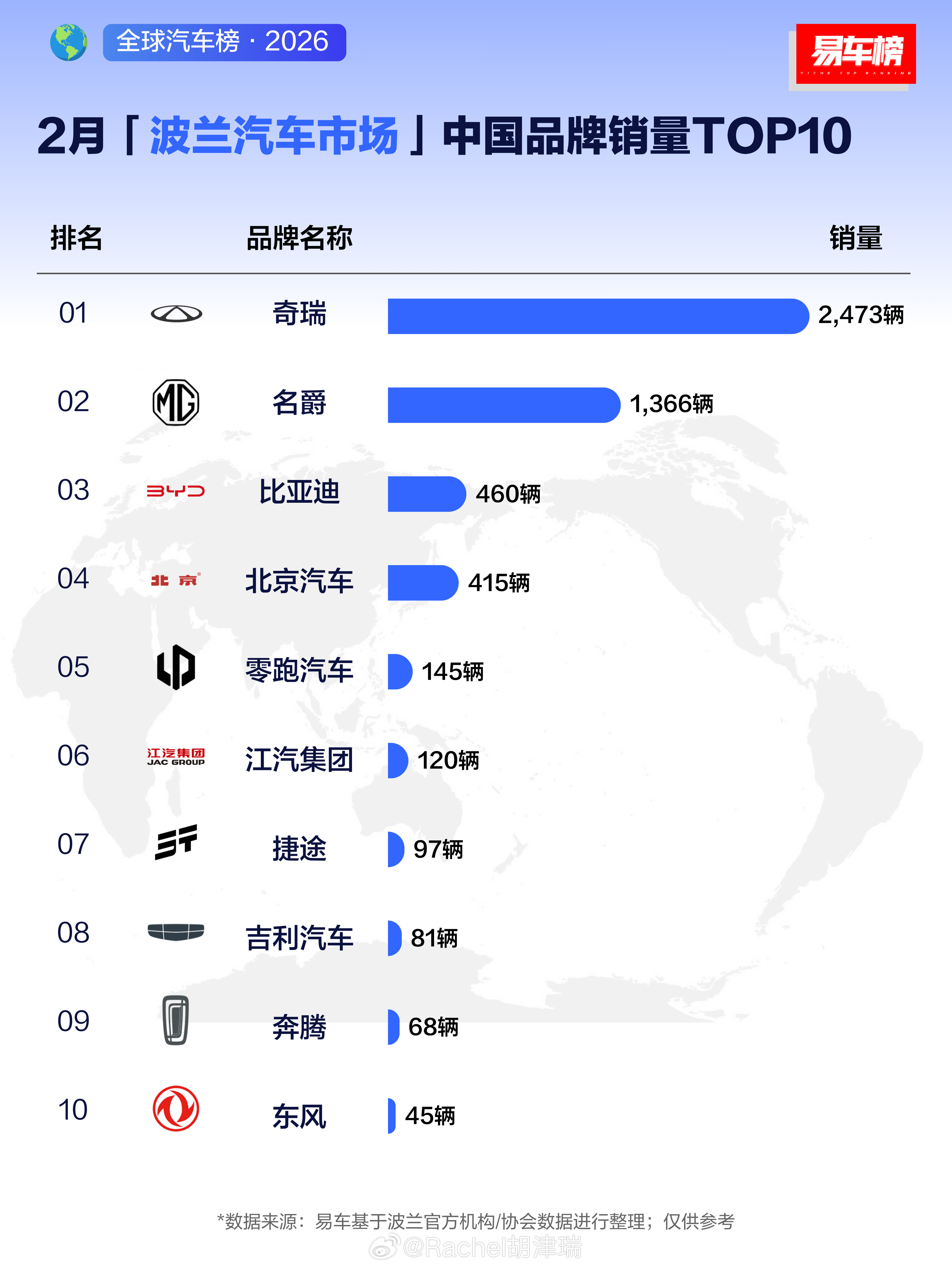 2026年2月波兰汽车市场数据出炉！✅奇瑞跻身全品牌TOP5，中国品牌唯一代表
