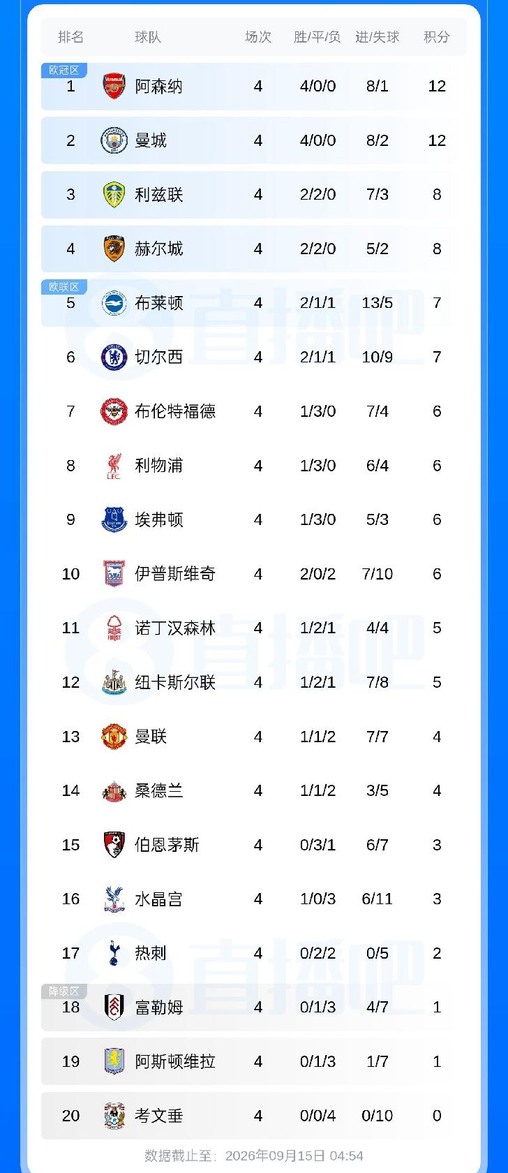 英超无弱旅！随着利兹联4-1大胜喜鹊，英超最新积分榜让人大跌眼镜。传统big6球