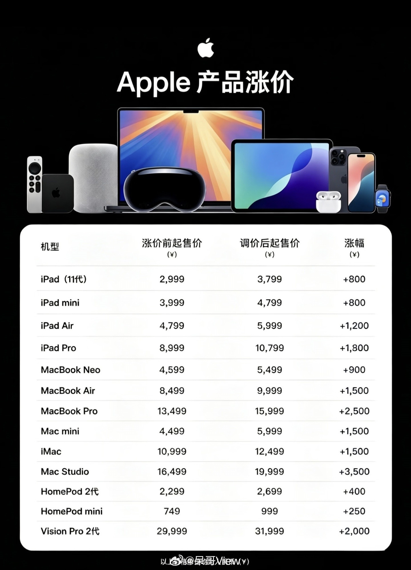 最近还想着把手里的旧MacBook换成Pro，现在看了看价格，觉得它还能再战两年
