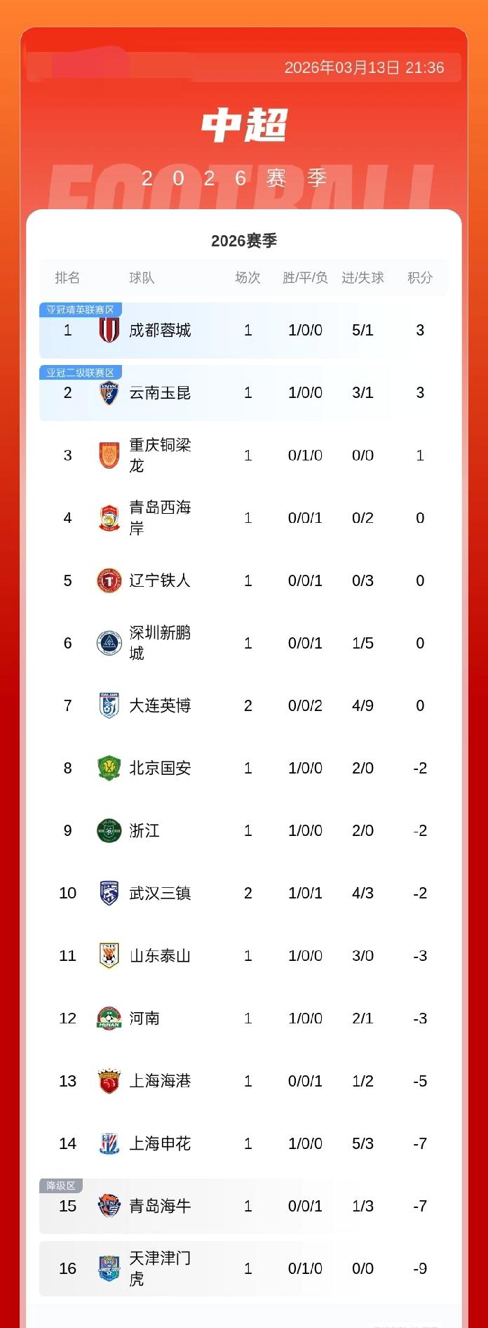 中超积分榜：三镇大胜英博积-2分升至第10，英博积0分排第7开赛两连败狂丢9球