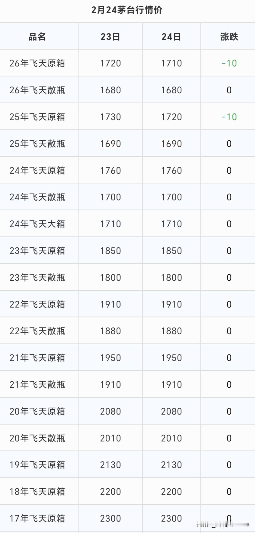 茅台全部下跌！！！2月24日，大年初八。茅台最新行情显示，飞天系列酒品下跌，生