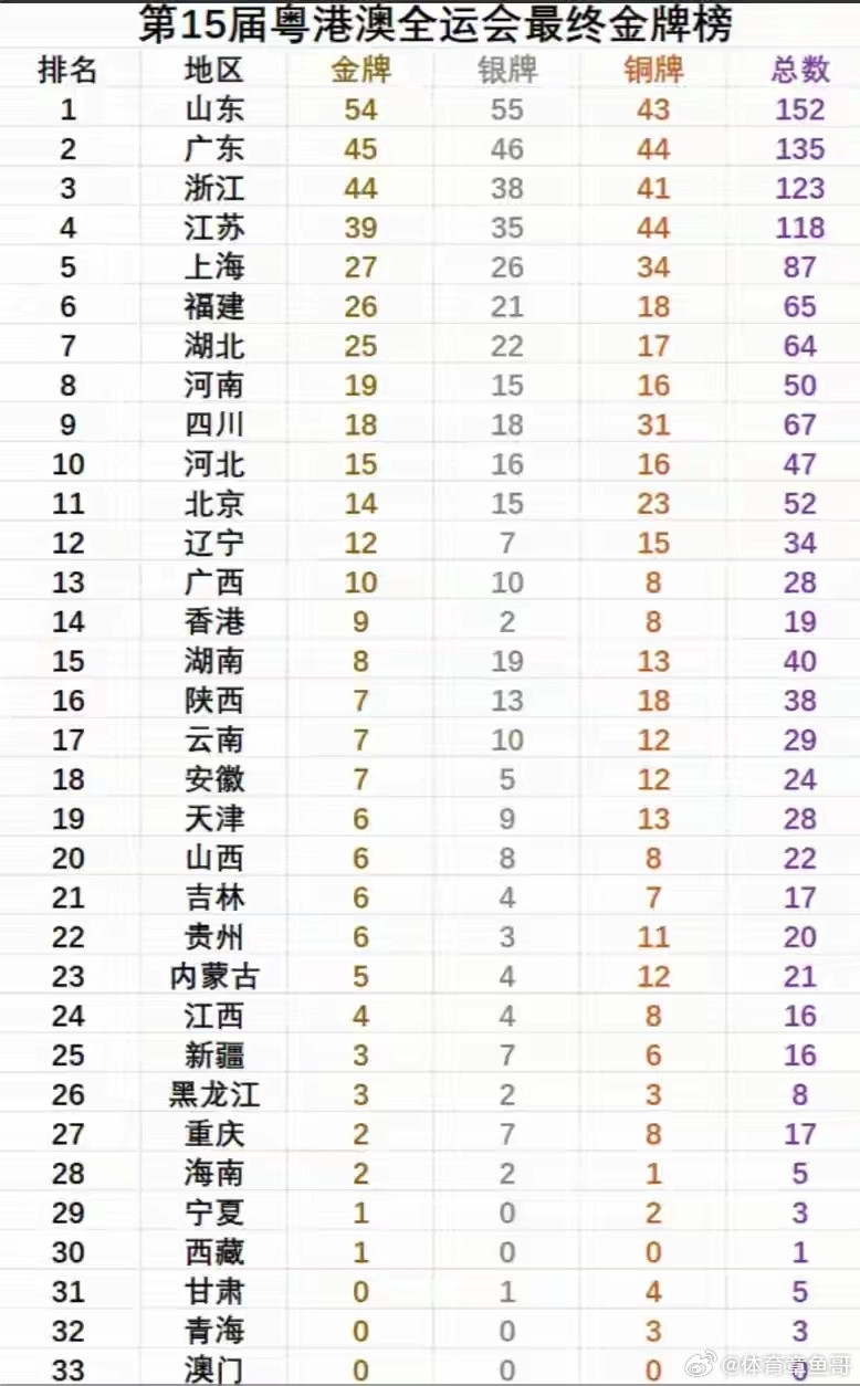 山东代表团以54金的绝对优势实现五连冠，自2009年起持续统治全运会金牌