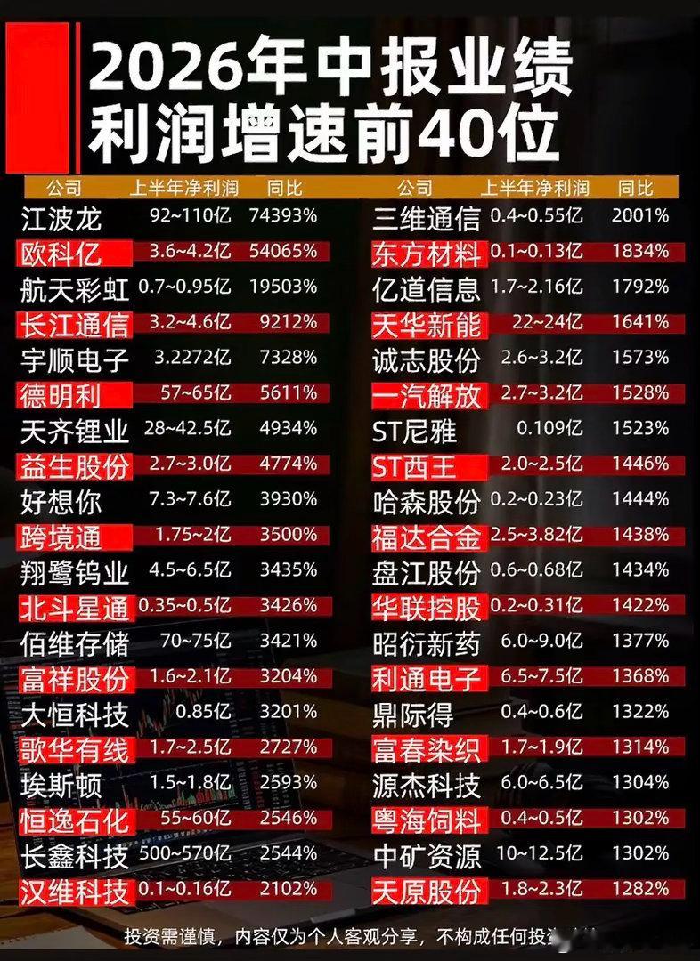 中报成绩单出炉！40家公司利润暴涨数倍，两大主线业绩炸裂！2026年A股半年报业