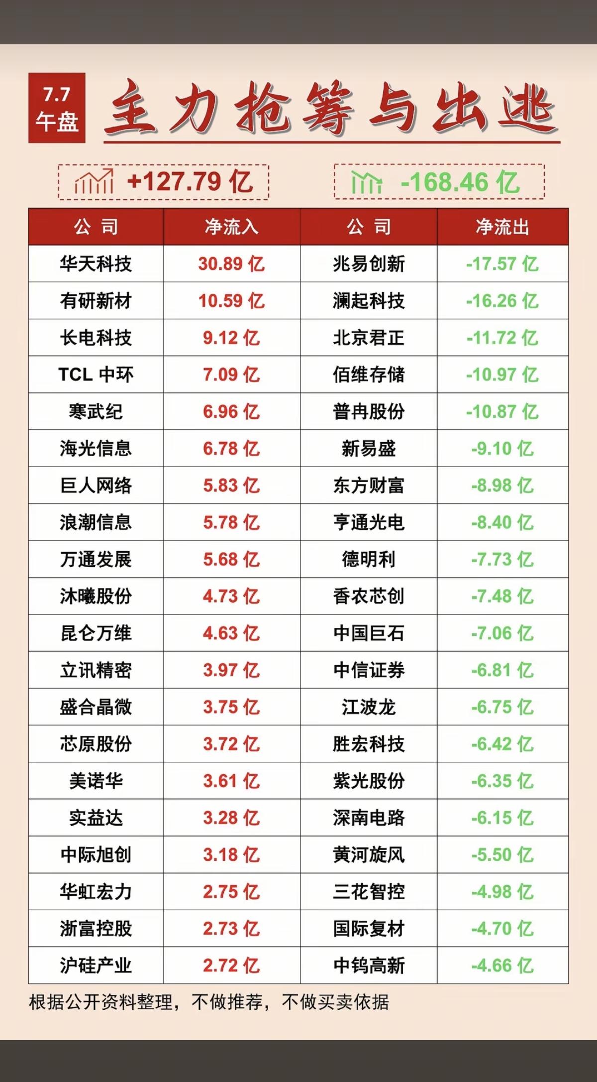 7.07周二主力资金流入流出个股榜TOP20！资金抢筹：电子竞技、