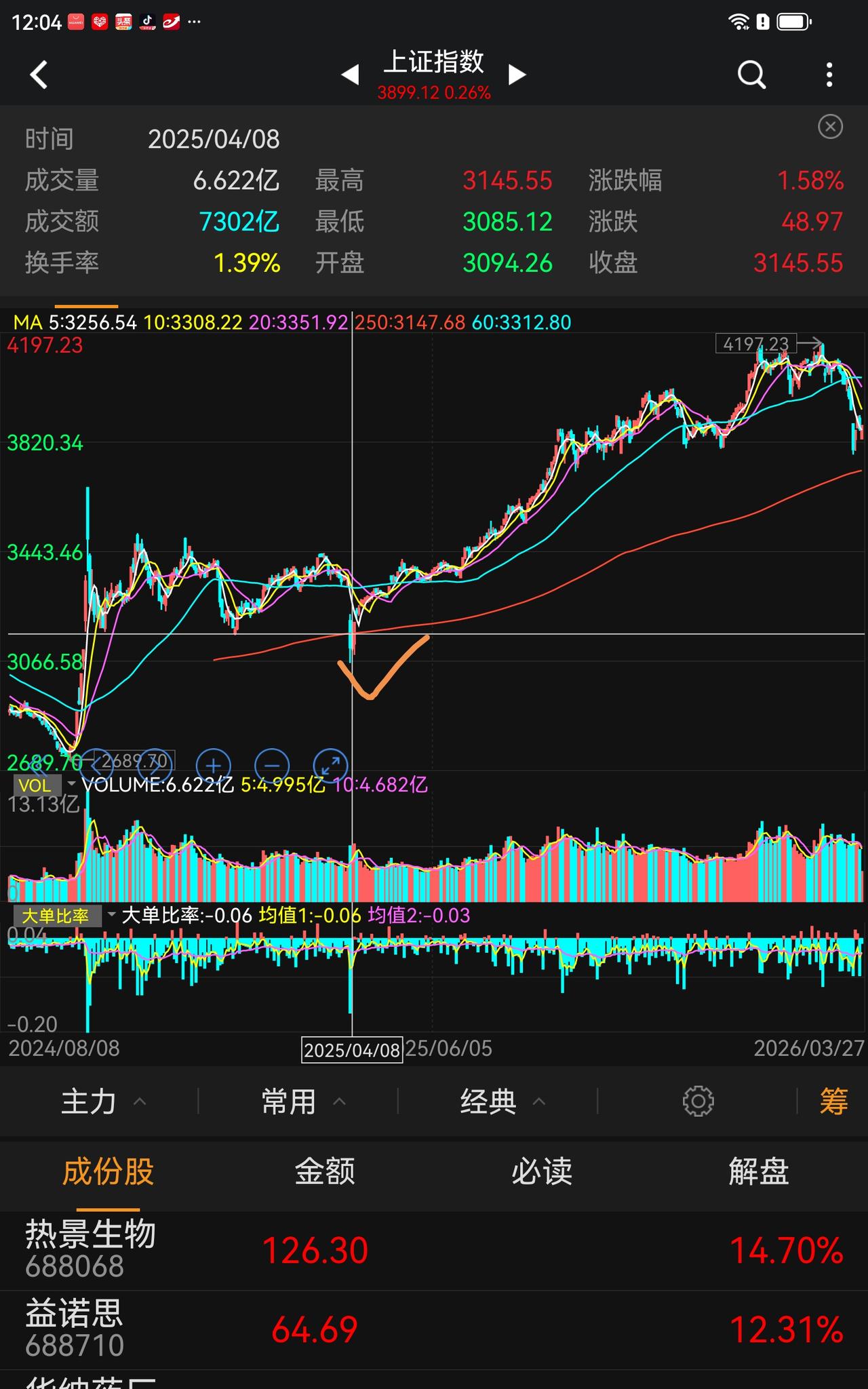 去年4月7日，贸易战枪声突然响起，让A股立马爬下，但是天塌下来了吗？没有！一