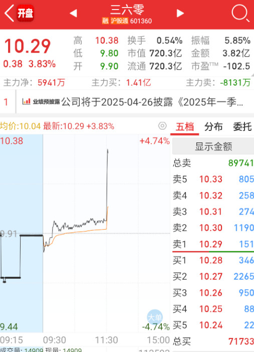 $三六零sh601360$这个也拉了，下午加强的还是AI应用。​​​