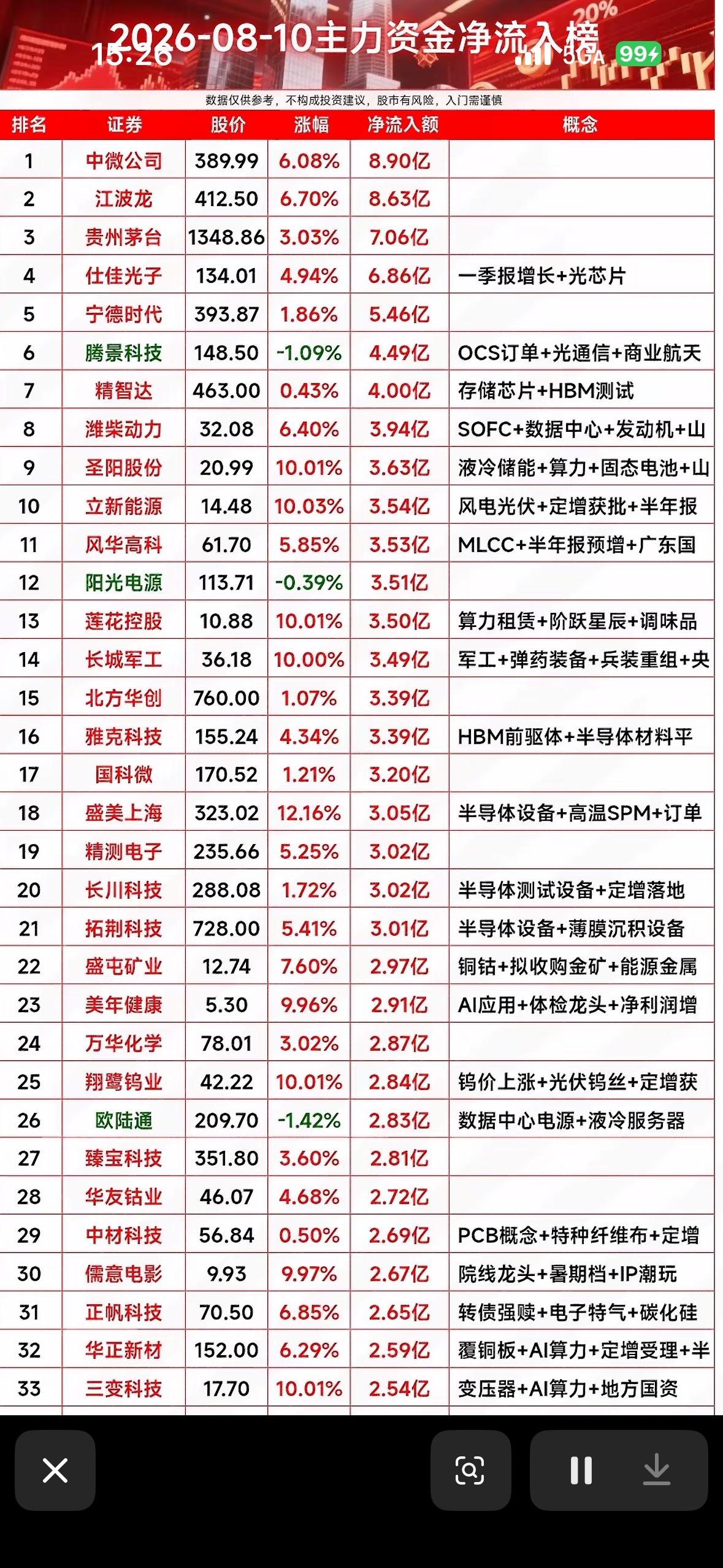 8月10日周一主力资金净流入前33名个股揭晓8月10日周一主力资金净流入前33