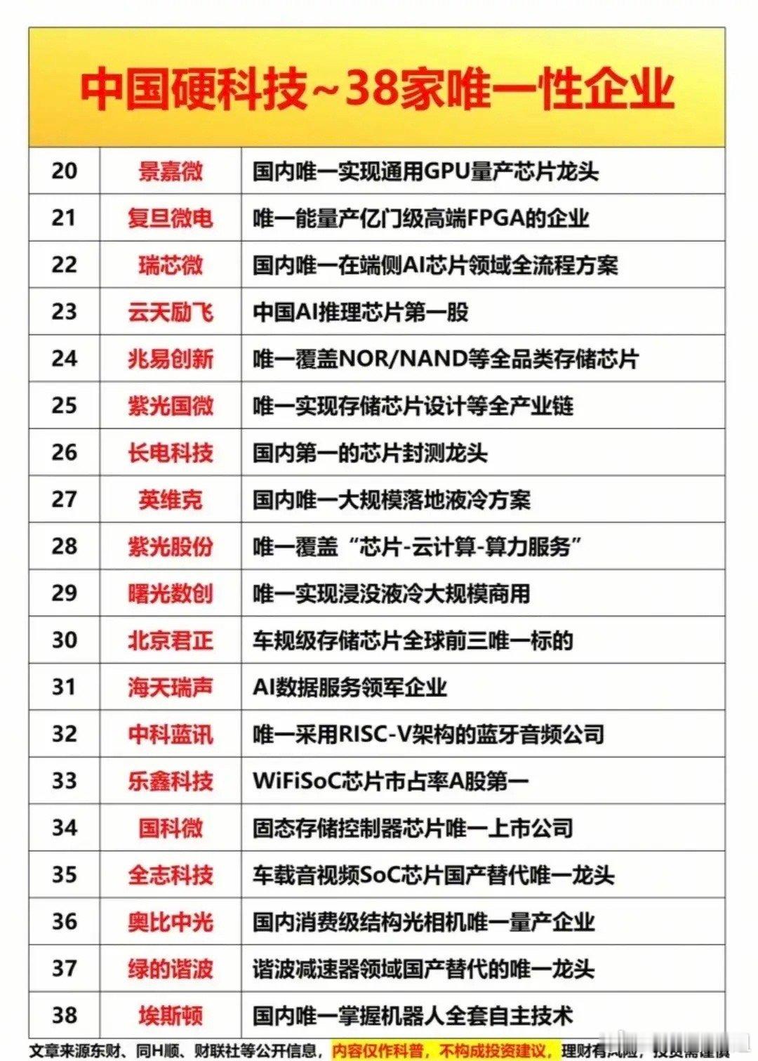 中国硬科技“唯一”力量：38家企业撑起国产自主底气！这些公司每一家都是细分赛道的