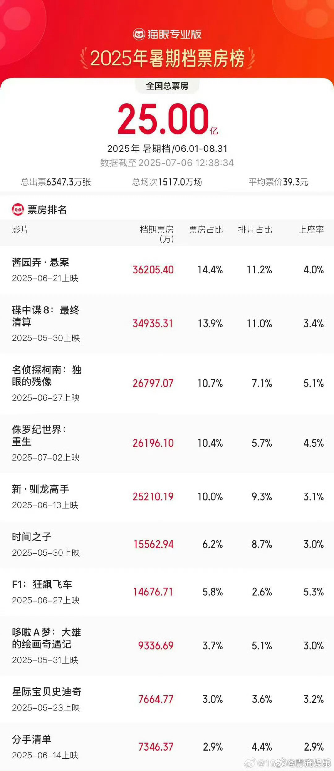 2025暑期档票房破25亿据猫眼专业版数据，截至7月6日12时38分，2025