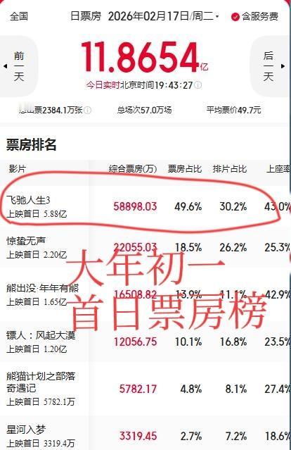 飞驰人生3，票房赢麻了！大年初一，快6亿了！占春节档总票房一半多，一枝独秀，吊打