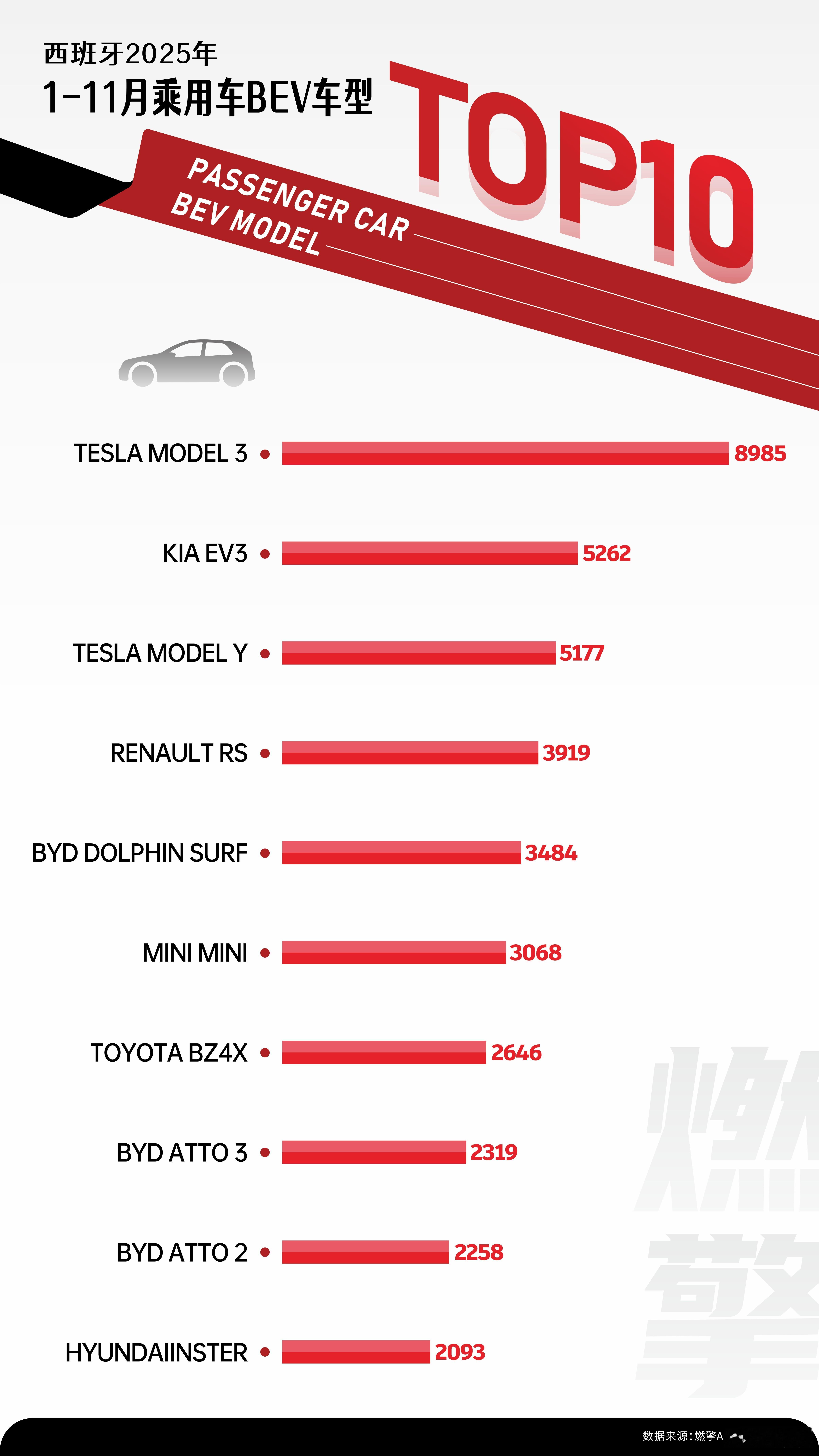 西班牙最畅销的十款纯电动车型：特斯拉两款车上榜，比亚迪三款车上榜从2025年前1