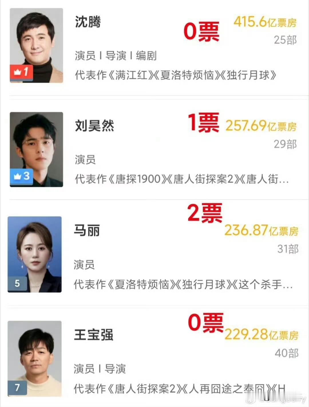 这个百花奖投票截图特别耐人寻味。沈腾四百多亿票房，王宝强两百多亿票房，票房市场绝