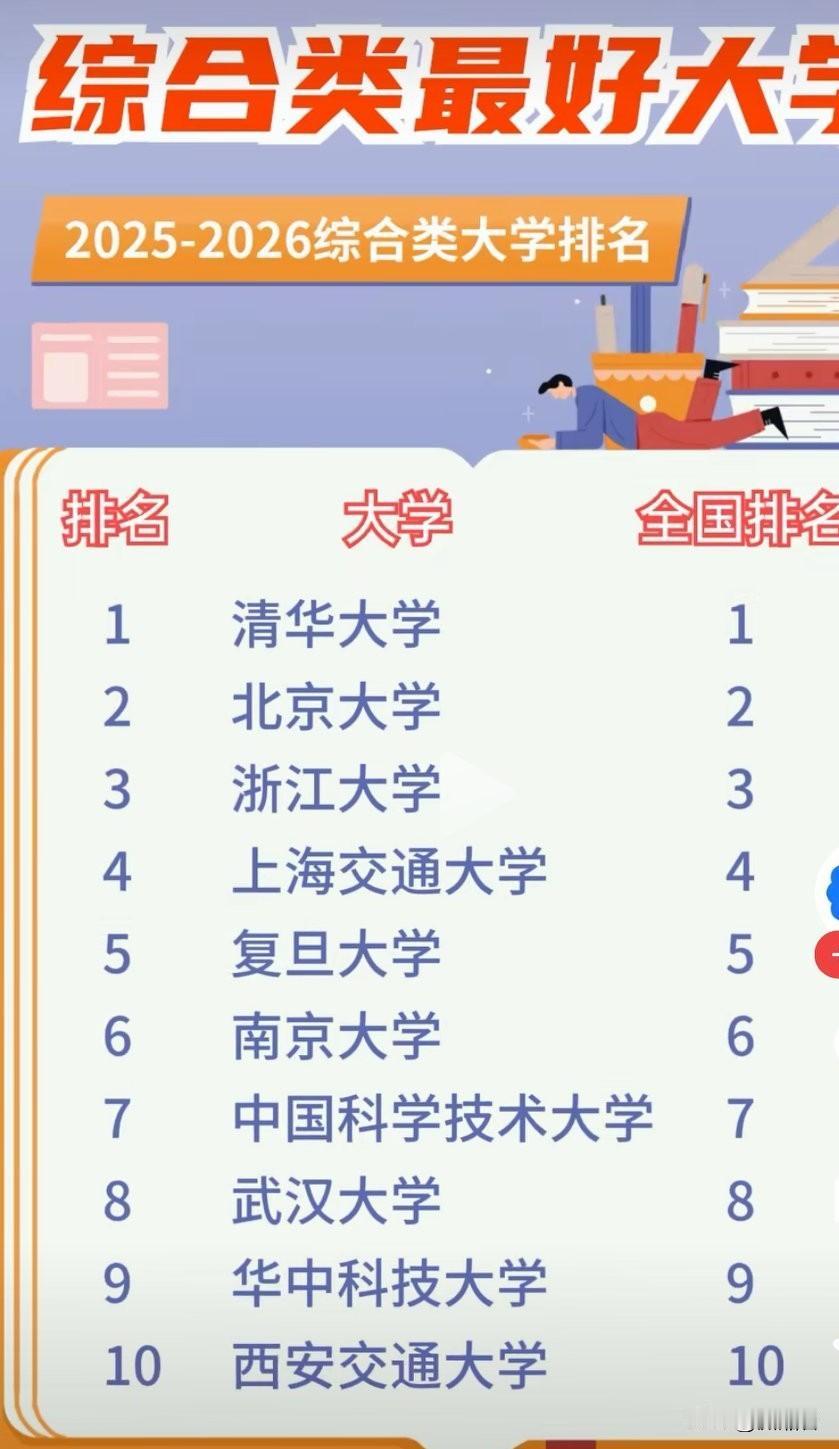 个人认为这是这些年以来最为公正客观的国内整体综合实力排名前十的高校，整体来看比较