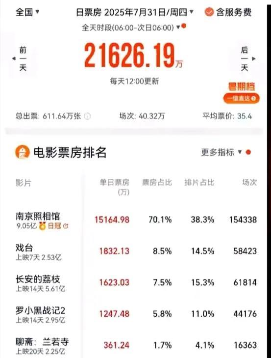 谁也没想到《南京照相馆》成了暑期档最大的赢家。本以为姜文的《你行！你上》大鹏的《