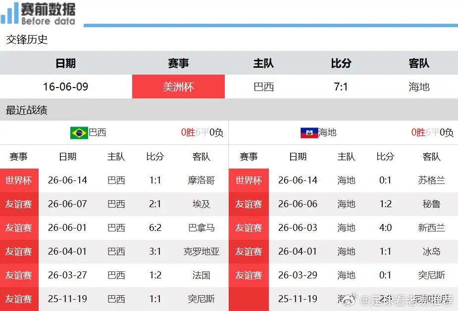 小组抢分关键战！巴西碾压海地，瞄准净胜球锁定榜首主动权北京时间6月20日08:3