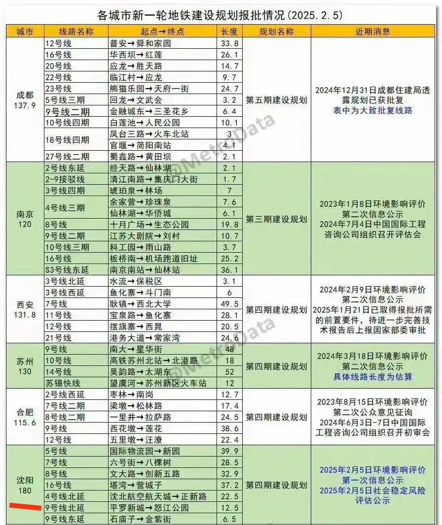 还是要提前恭喜沈阳力压成都、南京、西安、苏州、合肥等城市排在全国第1名。根据网友