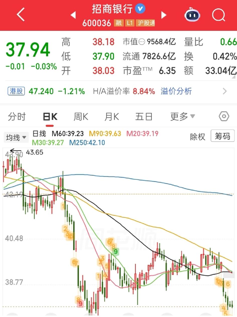 时隔3个月，招商银行股价又跌破38元了，还连着跌了5天。看着这走势，难受。不过，
