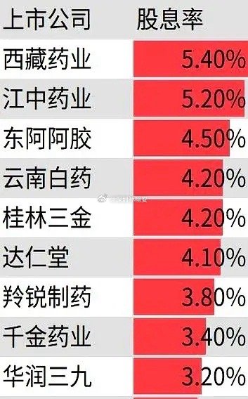 10家股息率超过3%的中药股。现在市场风口都在追科技股，但看看这些中药企业，股息